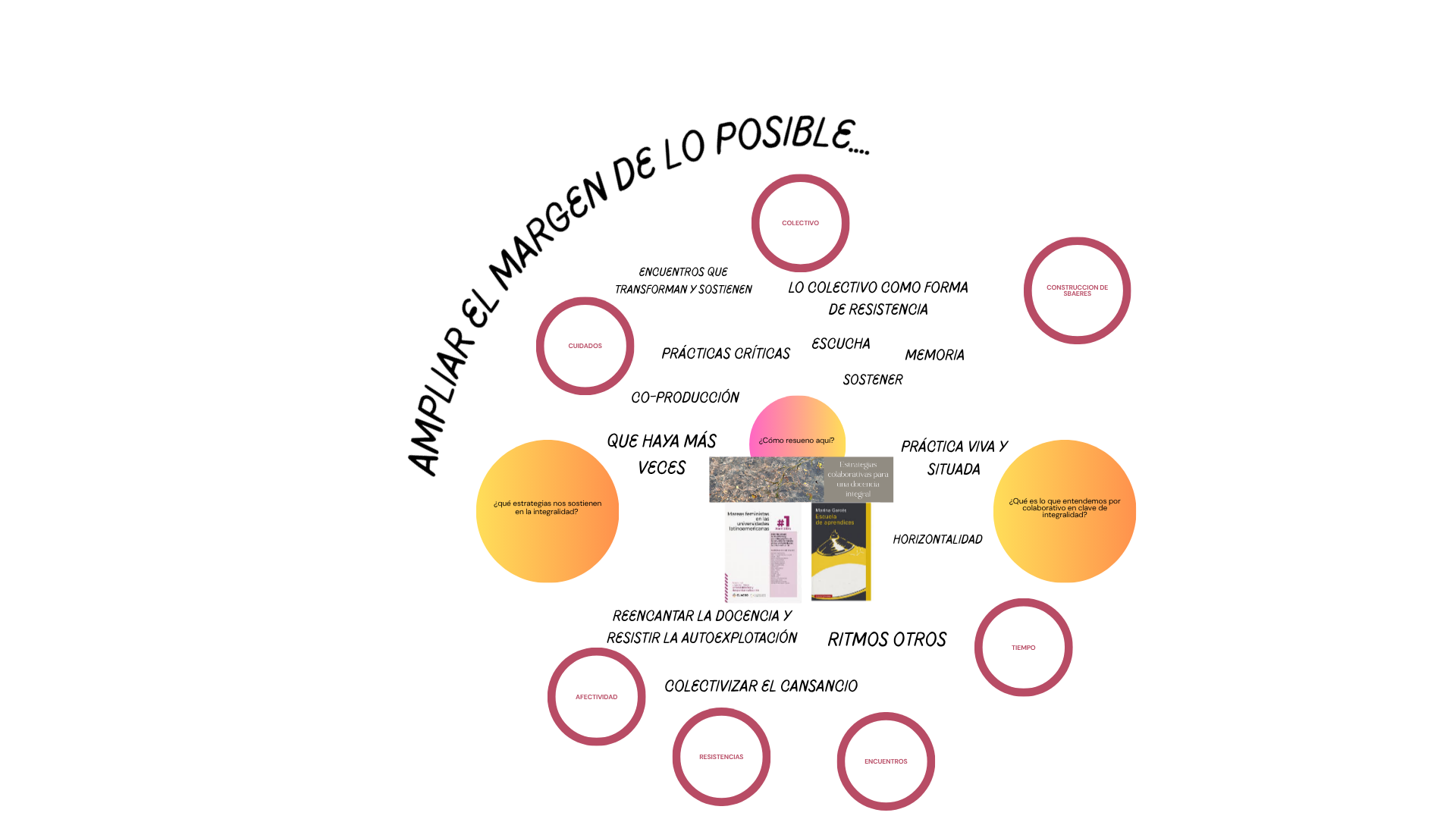 Ampliar el margen de lo posible. Mapa conceptual digital.